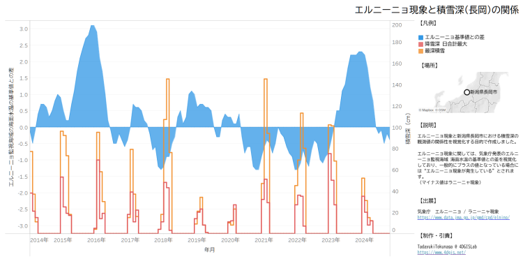 エルニーニョ現象と積雪深(長岡)グラフ
